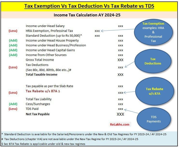 Difference between tax exemption tax deduction tax rebate tds