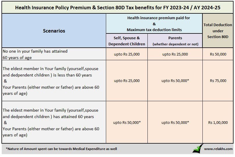 Income tax benefit under section 80d fy 2023-24 ay 2024-25