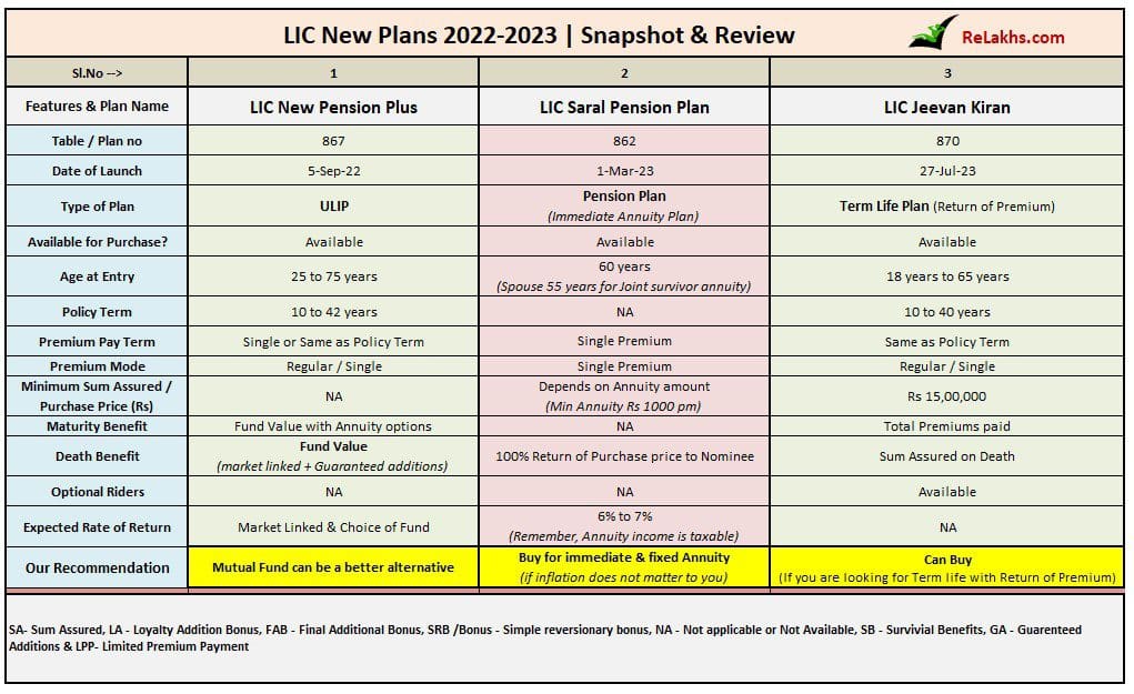 LIC New Plans List 2023 2024 Table New Pension Plus Saral Pension Jeevan Kiran Policies snapshot