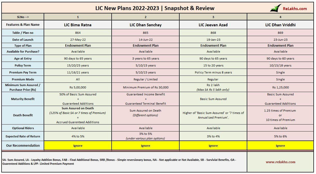 LIC New Plans List 2023 Endowment Policies Bima Ratna Dhan Sanchay Jeevan Azad Dhan Vriddhi Snapshot Table
