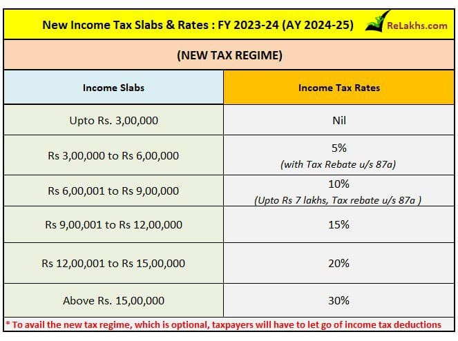 Latest income tax slabs rates new tax regime for fy 2023-24 ay 2024-25 