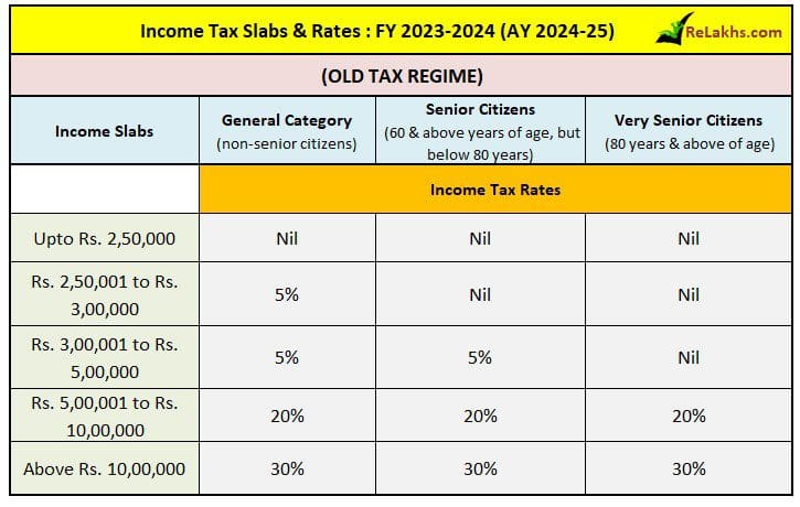 Latest income tax slabs rates old tax regime for fy 2023-24 ay 2024-25 
