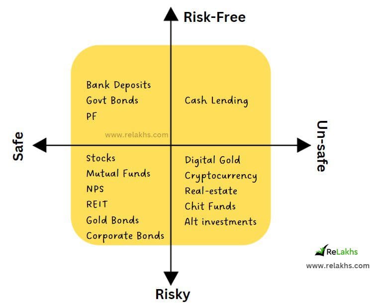 Risk Safety quadrant investment options in India