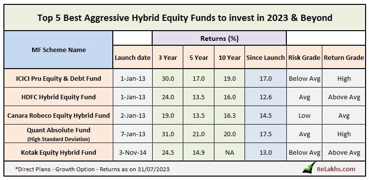 Top 5 Best Aggressive Hybrid Equity Mutual Funds 2023 2024