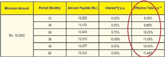 Effective Yield Vs Nominal Rates of Company Fixed Deposits