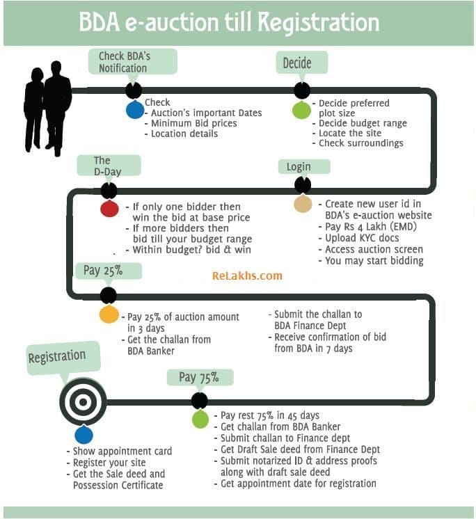 BDA E auction online process flow - online procedure