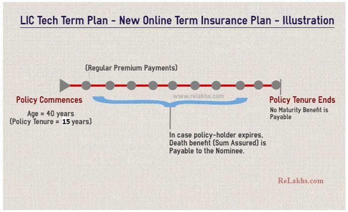 LIC Tech Term Plan online pure term life insurance plan Illustration example