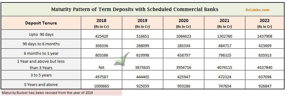 Maturity pattern of fixed deposits with banks in india 2018 to 20202 Term Deposits by indian households