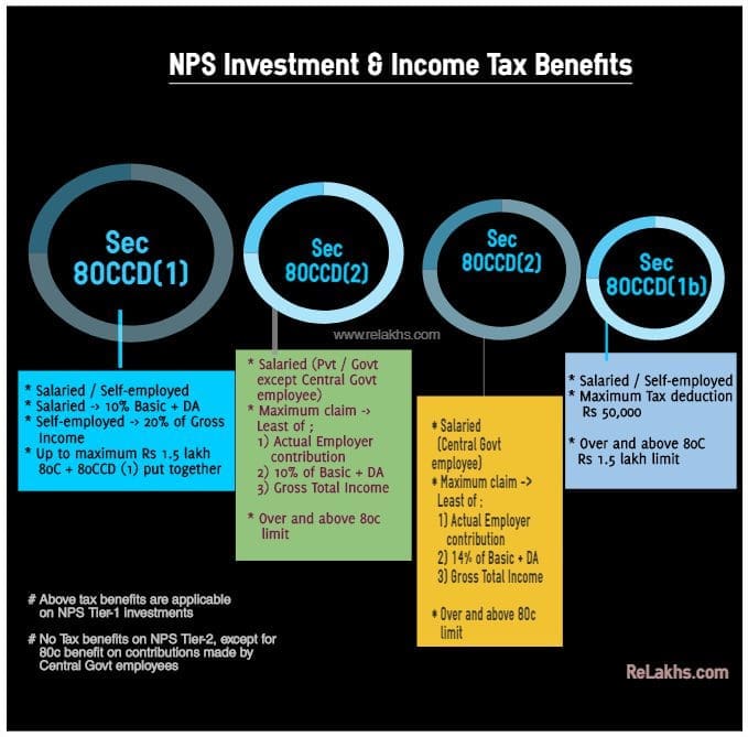 NPS Income Tax Benefits FY 2023-2024 AY 2024-2025 old and New Tax Regime