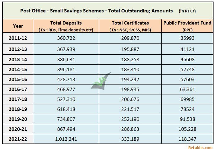 Post-office-Deposits-Small-Saving-Schemes-PPF-trend-2011-to-2022
