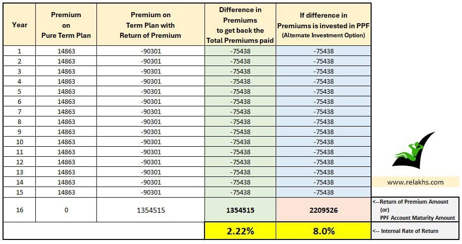 Return of premium term life insurance plan good or bad return calculation comparison