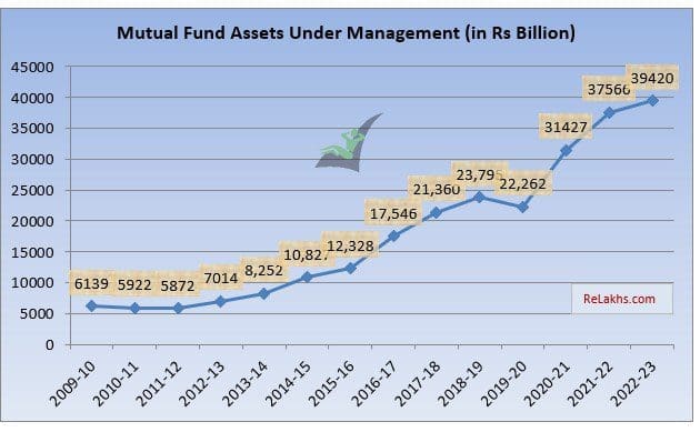 Total Assets Under Management with Mutual Funds in India Data 2009 to 2023