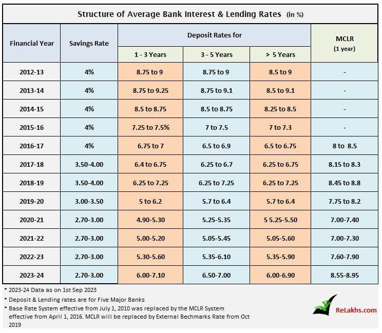 bank deposits rates loan lending rates pattern in India 2012-2024 RLLR MCLR