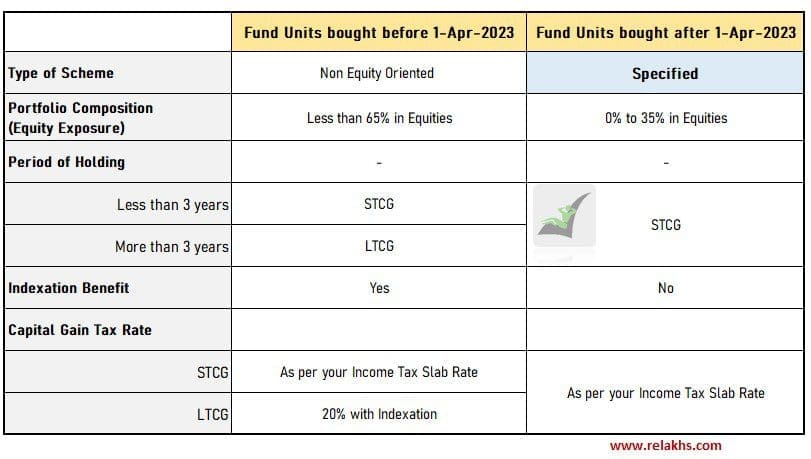 capital gains tax rate on specified mutual fund schemes non equity oriented funds