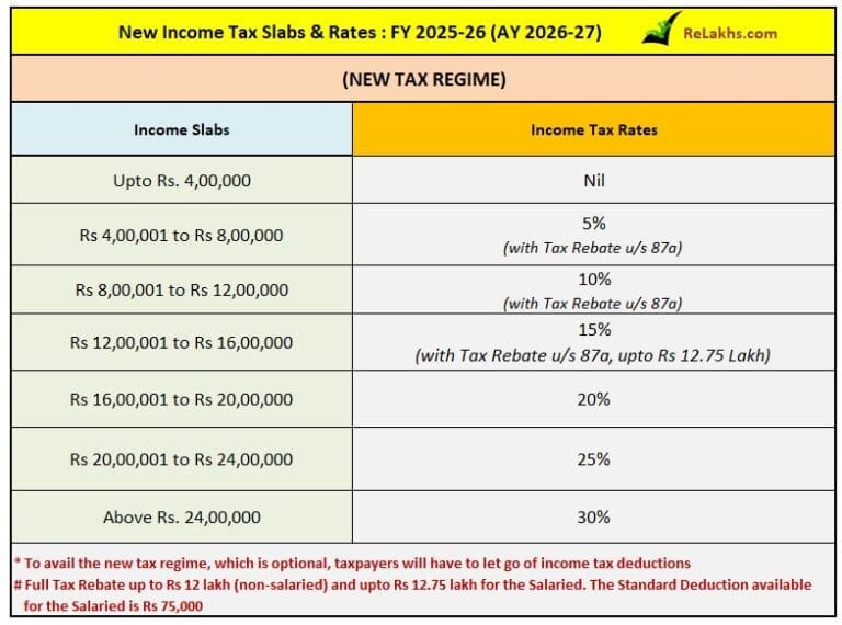 Income Tax Slab Rates for FY 2025-26 / AY 2026-27 | Budget 2025