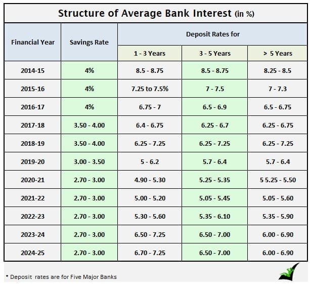 Average bank interest rates trend in India 2015 to 2025