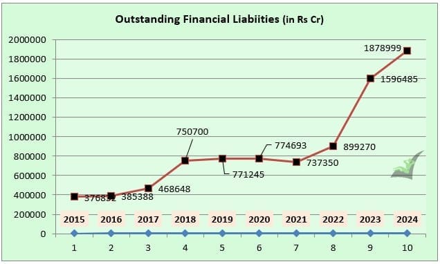 Indian household outstanding financial liabilities 2015-2024 latest data