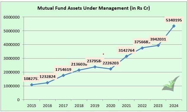 Total Assets Under Management with Mutual Funds in India Data 2015 to 2024