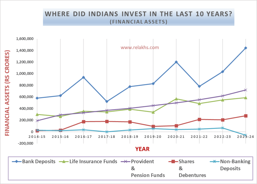 Financial Assets (Savings) of the Households (2014-2024) Indian Household Savings Pattern 2024-25