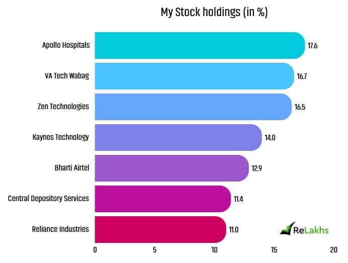 My Latest Stock Portfolio 2025-26 holdings and allocation latest My Latest Stock Portfolio 2025-26 holdings and allocation latest
