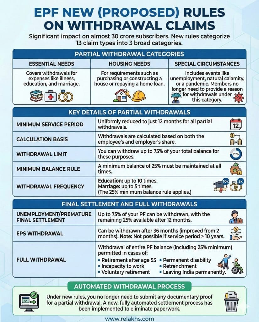 New EPF withdrawal rules 2025 2026 PF Partial withdrawal claim rules