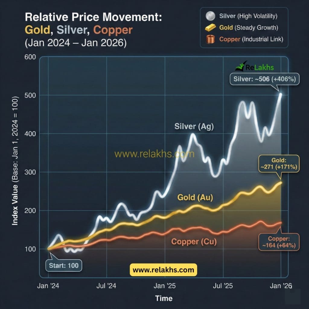 Comparison of Price movement of Gold Silver Copper 2024 to 2026