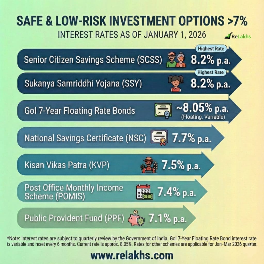 Best safe low risk govt backed investment options 2026