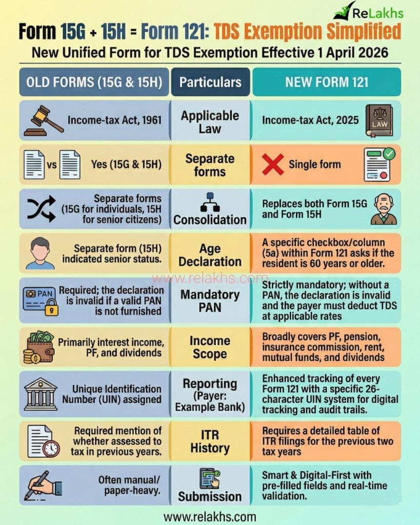 Key Differences Form 15G 15H Vs New Form 121 TDS Exemption 2026-27
