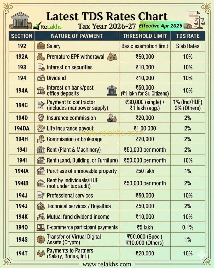 Latest TDS Rate Chart Tax Year (FY) 202-27 (AY 2027-28)