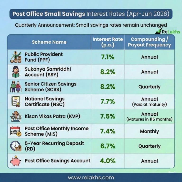 Latest Post Office Savings Interest rates Apr - Jun 2026