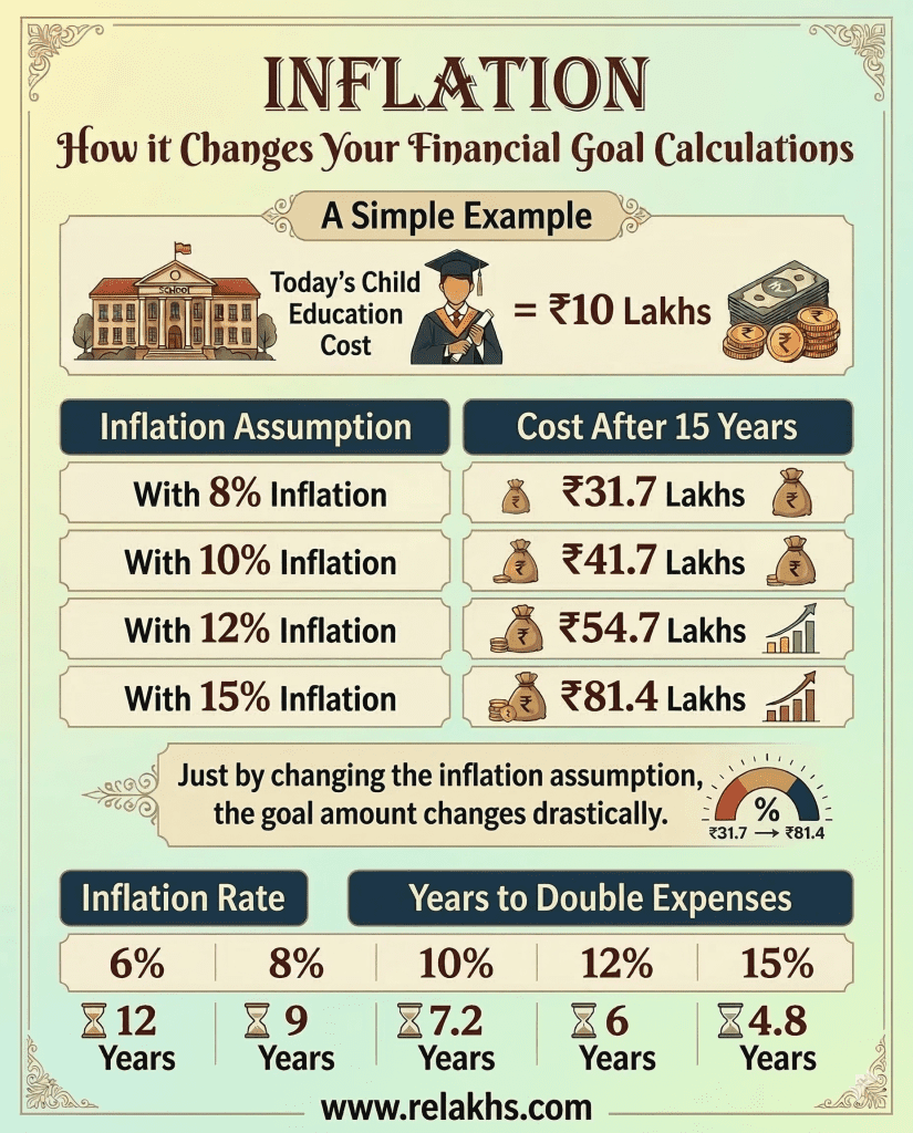 importance of inflation rate assumption in financial goal calculations