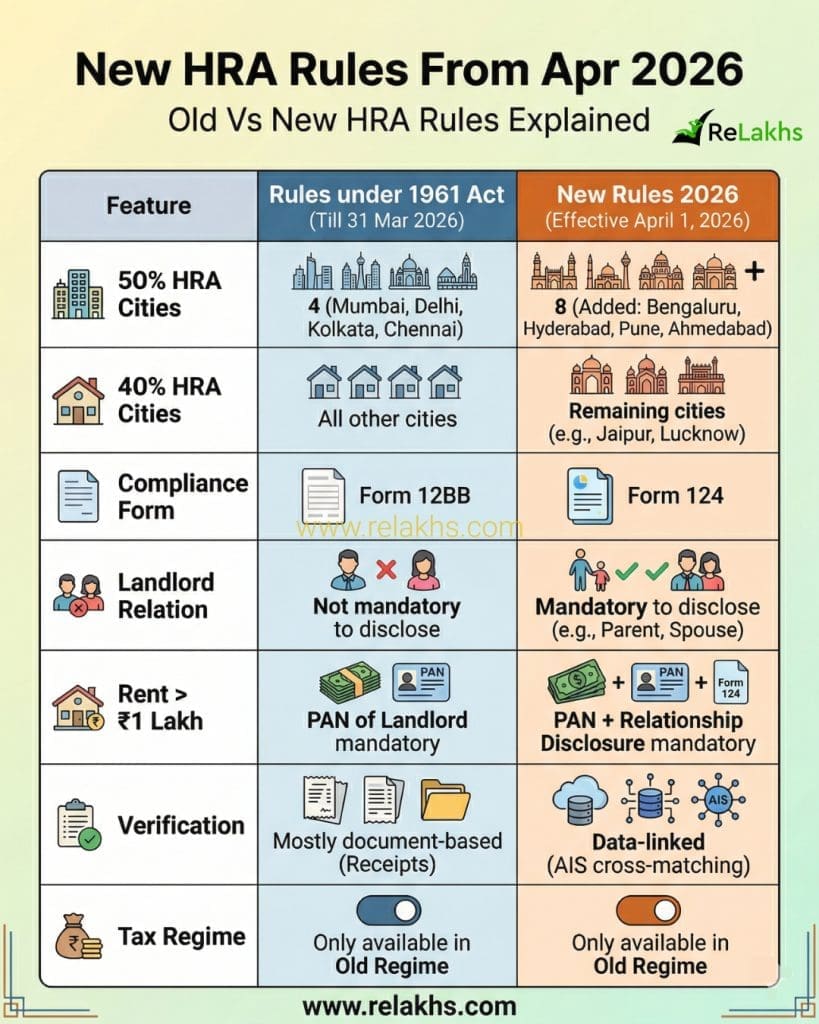 new hra rules from april 2026 old vs new hra guidelines explained