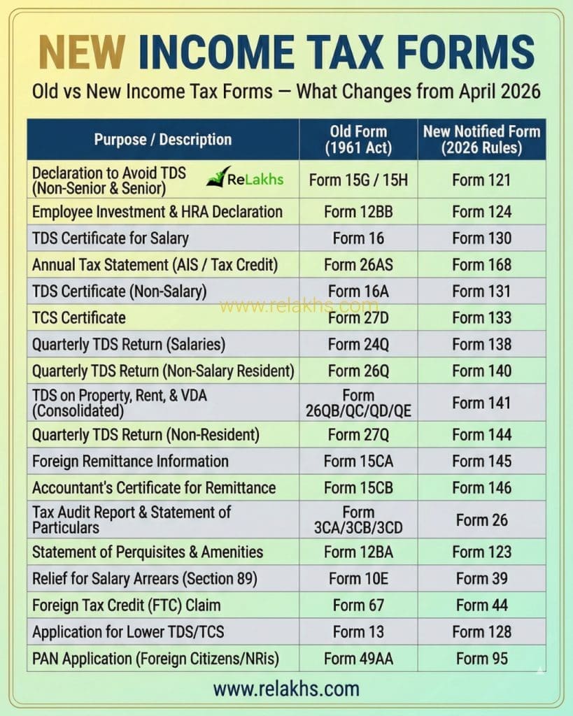 new income tax forms april 2026-27 old vs new tax form names list