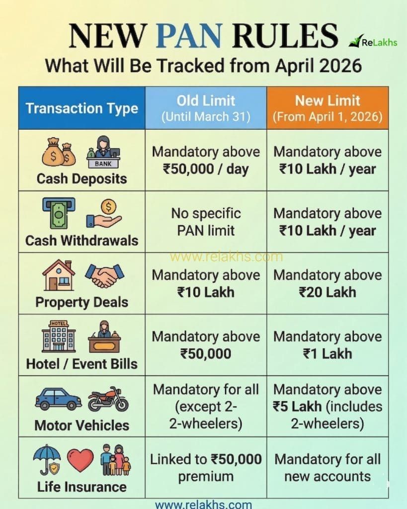 new pan rules revised limits impact key changes effective 1 april 2026