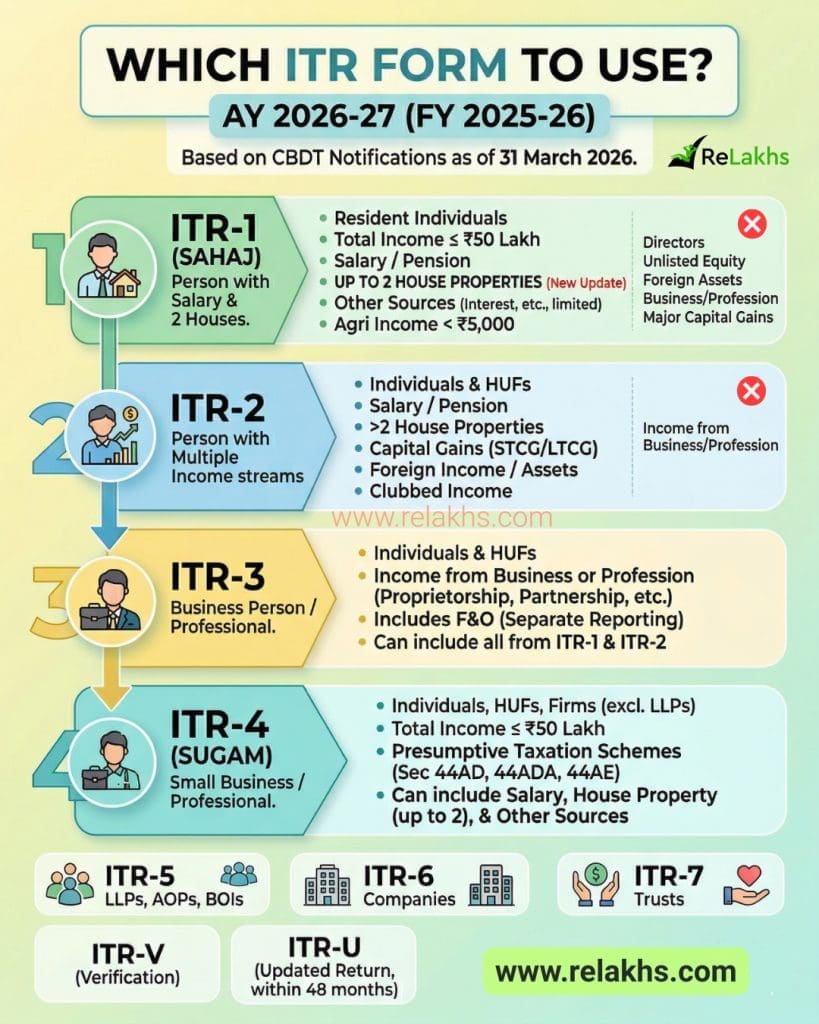 Which ITR form to use for Assessment Year 2026-27 (FY 2025-26) final