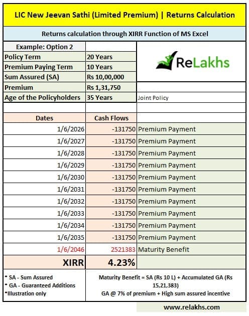 LIC New Jeevan Sathi 2026 Limited Premium plan maturity returns calculation irr